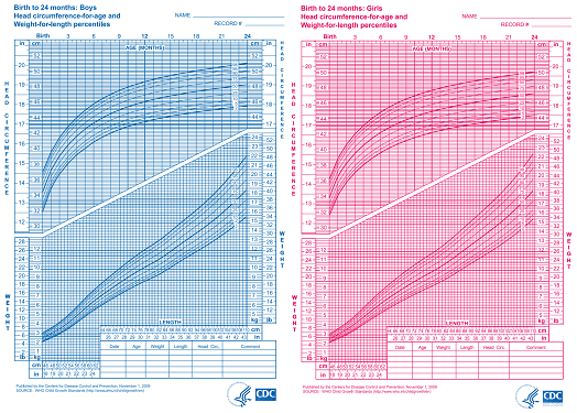 WHO Growth Charts WHO Growth Charts