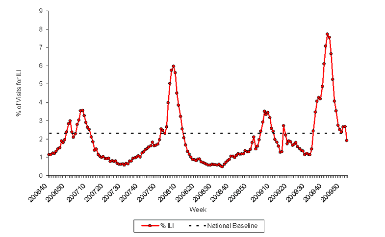 Graph of U.S. patient visits reported for Influenza-like Illness (ILI) for week ending January 8, 2010.