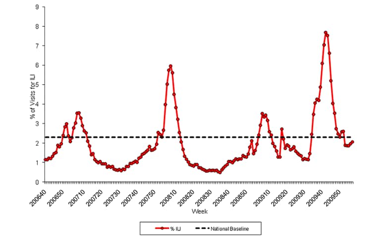 Graph of U.S. patient visits reported for Influenza-like Illness (ILI) for week ending February 13, 2010.