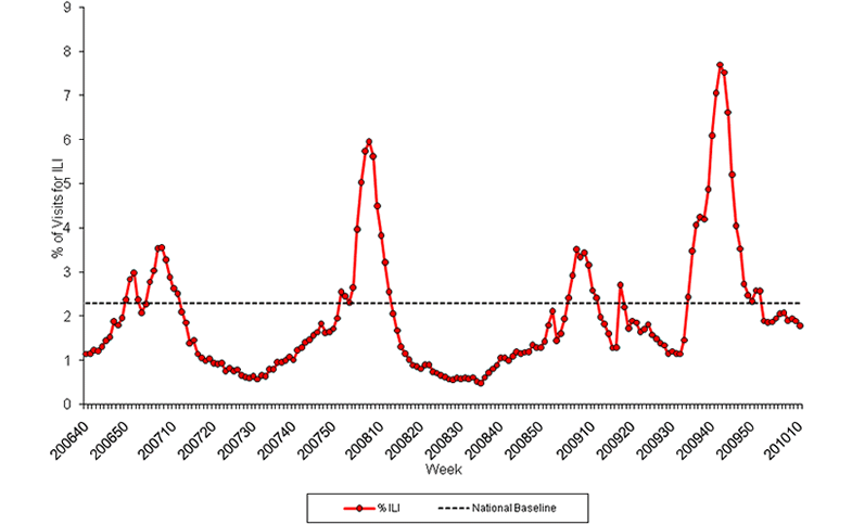 Graph of U.S. patient visits reported for Influenza-like Illness (ILI) for week ending March 13, 2010.