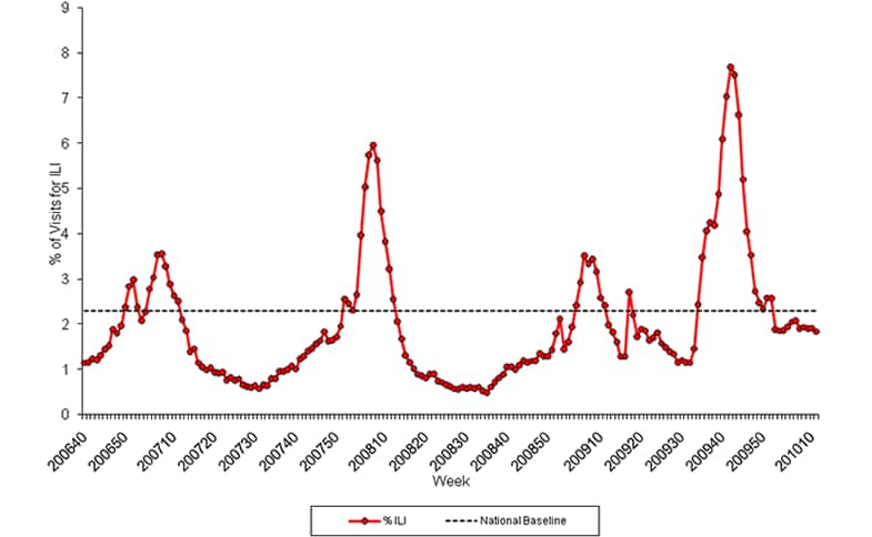 Graph of U.S. patient visits reported for Influenza-like Illness (ILI) for week ending March 20, 2010.