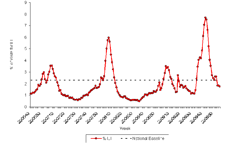 Graph of U.S. patient visits reported for Influenza-like Illness (ILI) for week ending January 30, 2010.