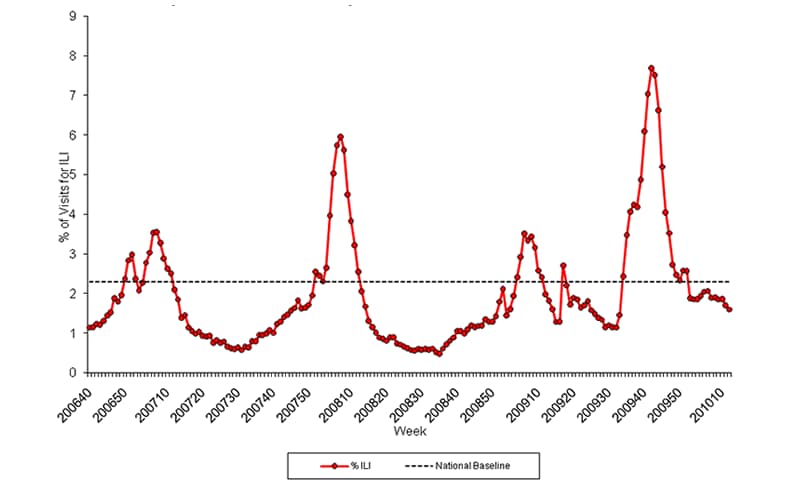 Graph of U.S. patient visits reported for Influenza-like Illness (ILI) for week ending March 27, 2010.