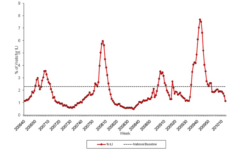 Graph of U.S. patient visits reported for Influenza-like Illness (ILI) for week ending April 3, 2010.