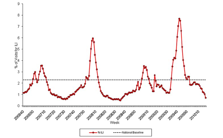 Graph of U.S. patient visits reported for Influenza-like Illness (ILI) for week ending May 1, 2010.