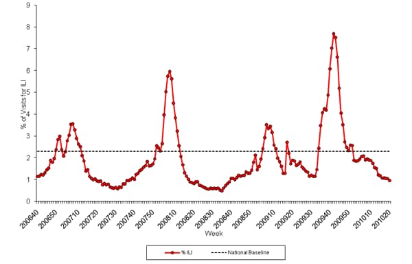 Graph of U.S. patient visits reported for Influenza-like Illness (ILI) for week ending May 22, 2010.