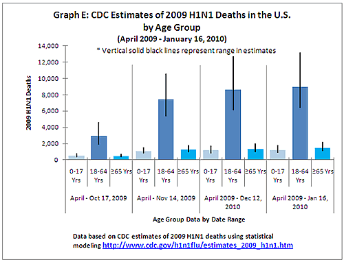 Graph E: CDC Estimates of 2009 H1N1 Deaths in the U.S. 