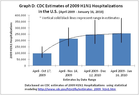 Graph D: CDC Estimates of 2009 H1N1 Hospitalizations in the U.S. (April 2009 - January 16, 2010) 