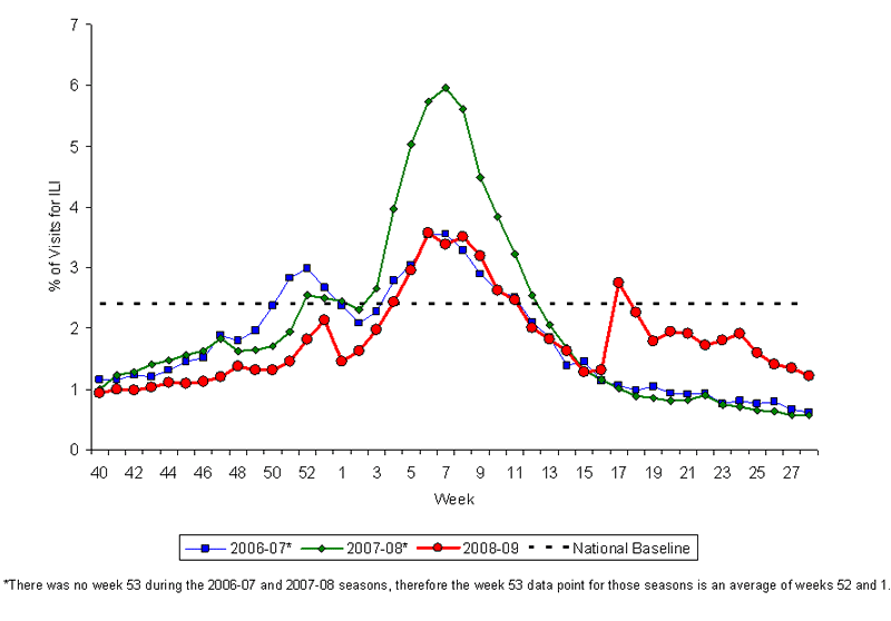 Graph of U.S. patient visits reported for Influenza-like Illness (ILI).