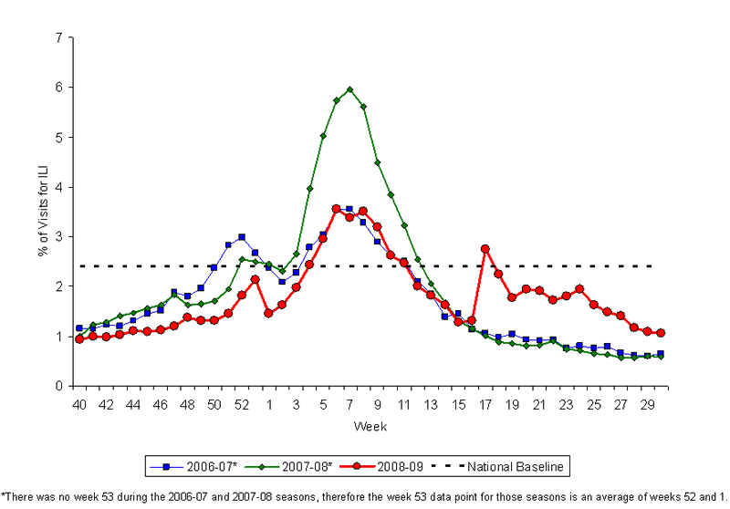 Graph of U.S. patient visits reported for Influenza-like Illness (ILI) for week ending August 1, 2009.