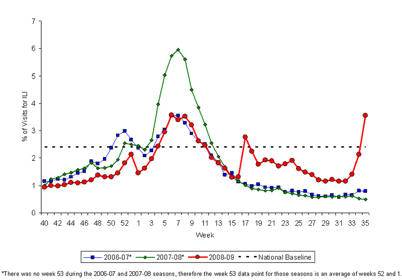 Graph of U.S. patient visits reported for Influenza-like Illness (ILI) for week ending September 5, 2009.