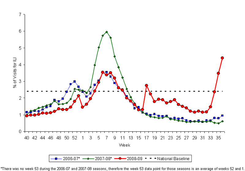Graph of U.S. patient visits reported for Influenza-like Illness (ILI) for week ending September 12, 2009.