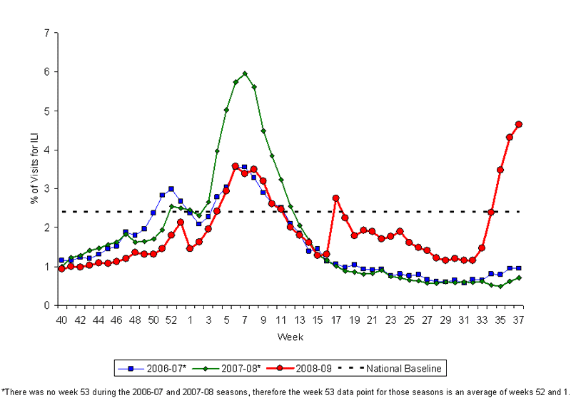 Graph of U.S. patient visits reported for Influenza-like Illness (ILI) for week ending September 19, 2009.
