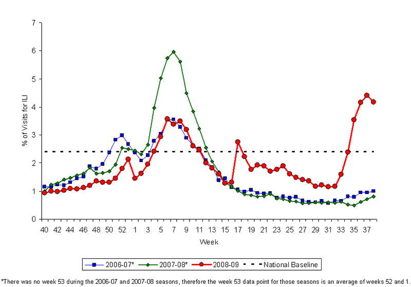 Graph of U.S. patient visits reported for Influenza-like Illness (ILI) for week ending September 26, 2009.