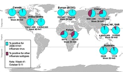 This picture depicts a map of the world that shows the co-circulation of 2009 H1N1 flu and seasonal influenza viruses. The United States, Canada, Europe, Australia, Kenya, China and Hong Kong (China) are depicted. There is a pie chart for each that shows the percentage of laboratory confirmed influenza cases that have tested positive for either 2009 H1N1 flu or other influenza subtypes. The majority of laboratory confirmed influenza cases reported in the United States, Canada, Europe, Australia, Kenya, China and Hong Kong (China) have been 2009 H1N1 flu. 
