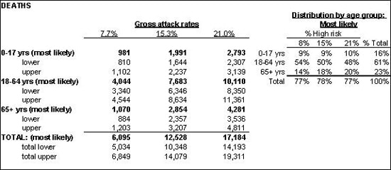 Image: Example of an output chart displaying the estimated number of deaths per age group at three different attack rates, along with their distribution by age group.
