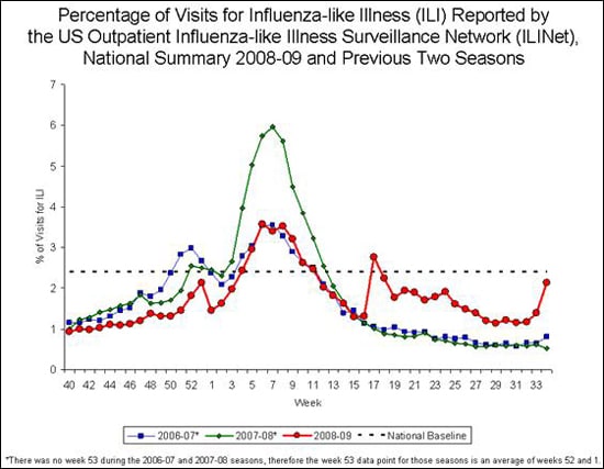 Displays the National Percentage of Visits for ILI Cases Reported from Sentinel Providers for three different flu seasons (2006-07, 2007-08, and 2008-09), along with the national baseline for ILI Visits for Flu Weeks 40 through 33.