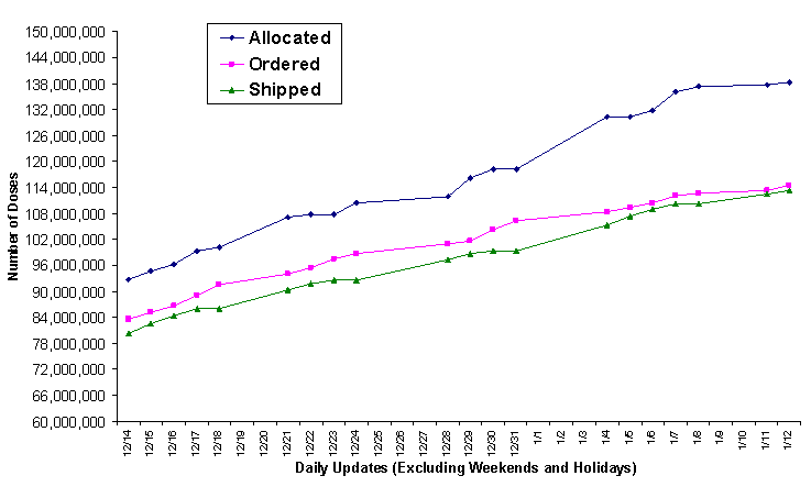 2009 Vaccine Doses Distributed, Ordered, and Allocated.