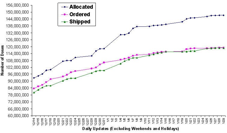 2009 Vaccine Doses Distributed, Ordered, and Allocated.