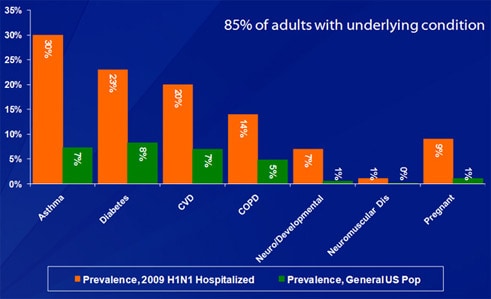 This slide shows the frequency of underlying conditions in adults who were hospitalized with 2009 H1N1, using EIP data from April 15, 2009 to February 16, 2010