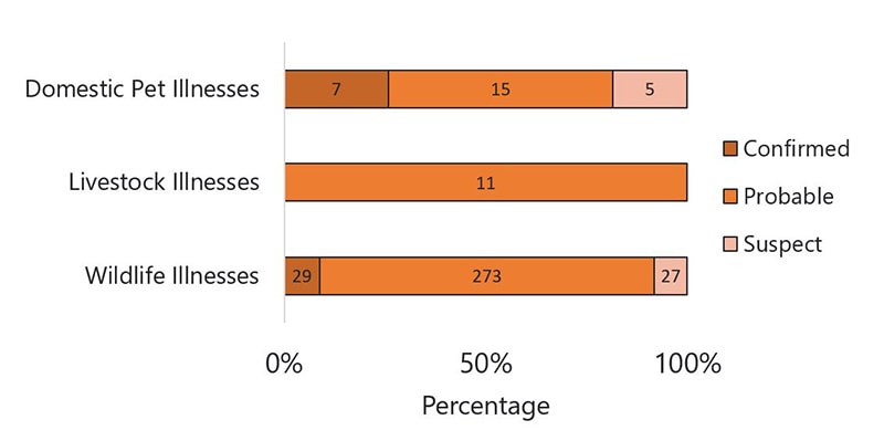 Figure 12 is a bar chart showing the percent of pet, livestock, and wildlife illnesses that were classified as confirmed, probable, and suspected in 2019.