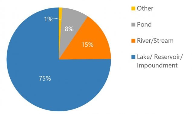 Figure 5b is a pie chart showing the percentage of freshwater HAB events by location.