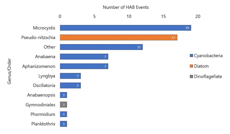 Figure 9b is a bar chart showing the number of HAB events with reported phytoplankton genus or order, by type of phytoplankton.