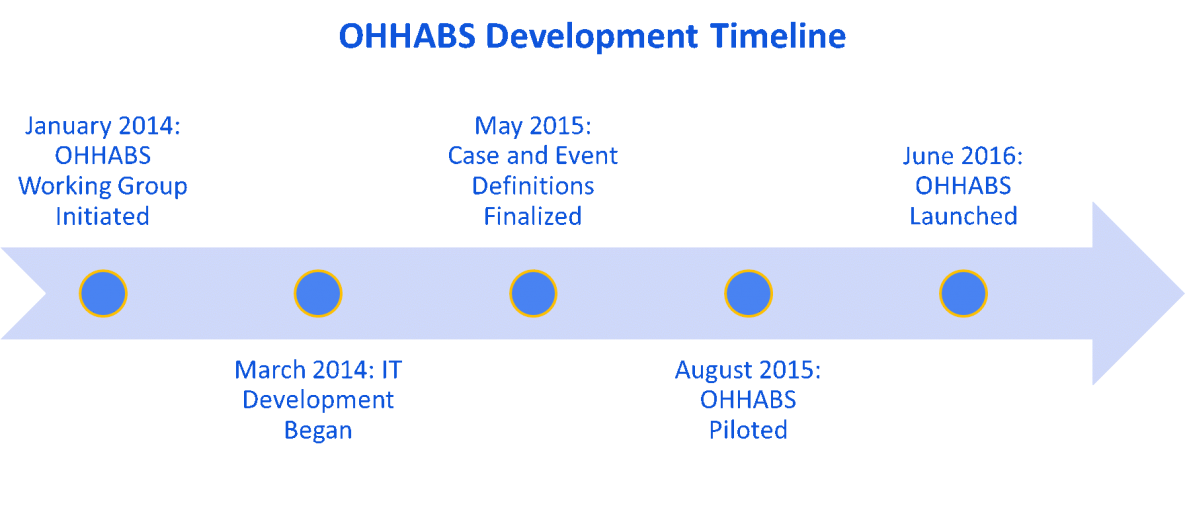 2014–2016 OHHABS development timeline. In January 2014, OHHABS Working Group initiated. In March 20014, IT Development began. In May 2015, case and event definitions were finalized. In August 2015, OHHABS pilot launched. In June 2016, OHHABS launched.