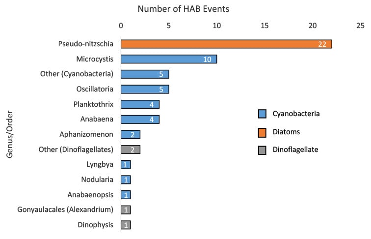 Pseudo-nitzschia was the most commonly identified genus during environmental testing, detected in 22 HAB events, and Microcystis was the most commonly identified cyanobacterial genus, detected in 10 events.