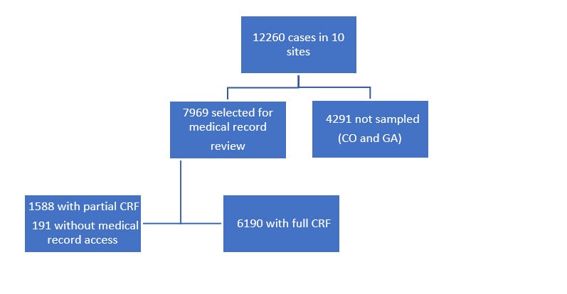 12260 cases in 10 sites, 7969 selected for medical record review, 1588 with partial CRF, 191 without medical record access, 6190 with full CRF, 4291 not sampled (CO and GA)