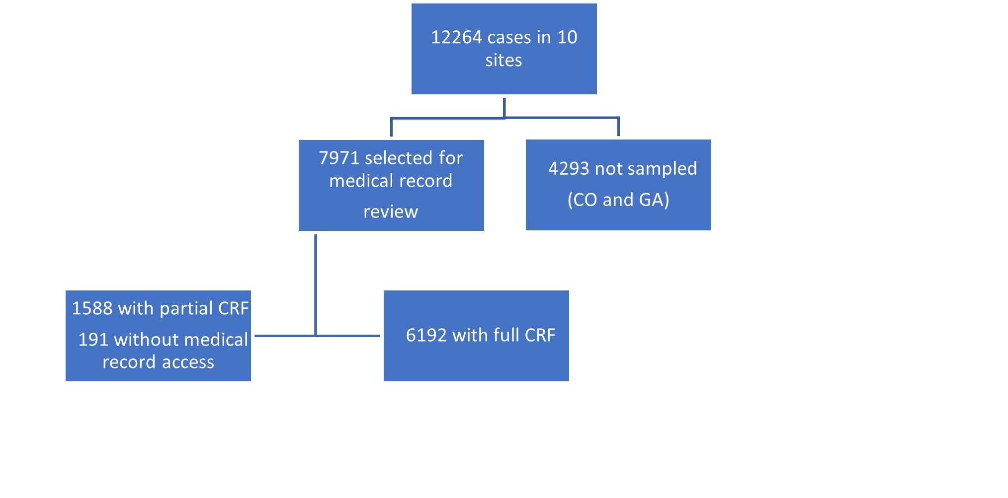 12264 cases in 10 sites, 7971 selected for medical record review, 1588 with partial CRF, 191 without medical record access, 6192 with full CRF, 4293 not sampled (CO and GA)