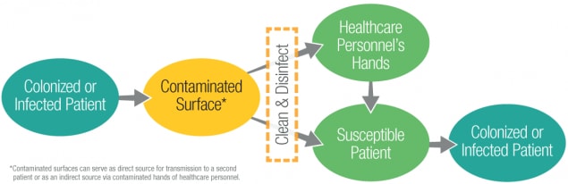 A colonized or infected patient can lead to transmission of microorganisms through contaminated surfaces, which can serve as direct source for transmission to a second patient or as an indirect source via contaminated hands of healthcare personnel. Cleaning and disinfection of environmental surfaces can reduce healthcare-associated infections.  The image is described on the webpage.