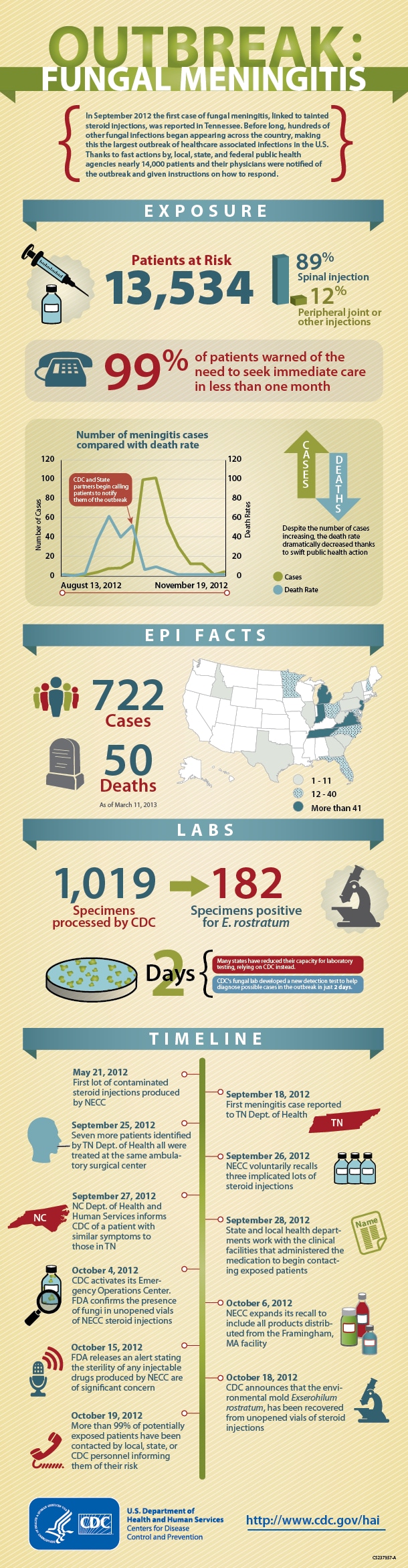 Fungal meningitis outbreak infographic. Full text description available at: http://www.cdc.gov/hai/outbreaks/infographic-read-access.html