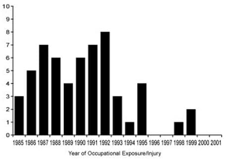 The figure shows the number of exposures/injuries leading to documented transmission from 1984-1999
