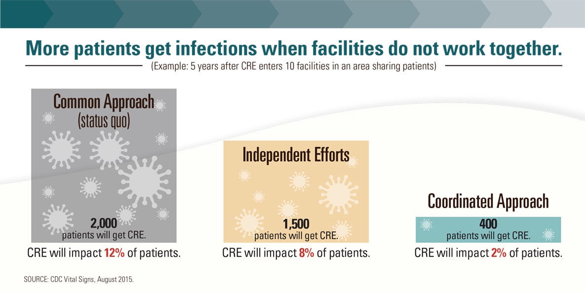 More patients get infections when facilities do not work together.