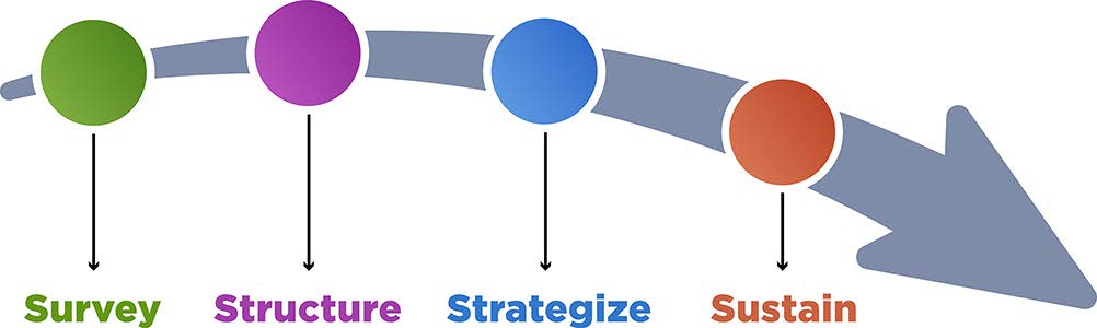 Urine Stewardship Arrow: Survey, Structure, Strategize, Sustain
