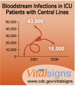 Bloodstream Infections in ICU Patiens with Central Lines. CDC Vital Signs™: www.cdc.gov/vitalsigns