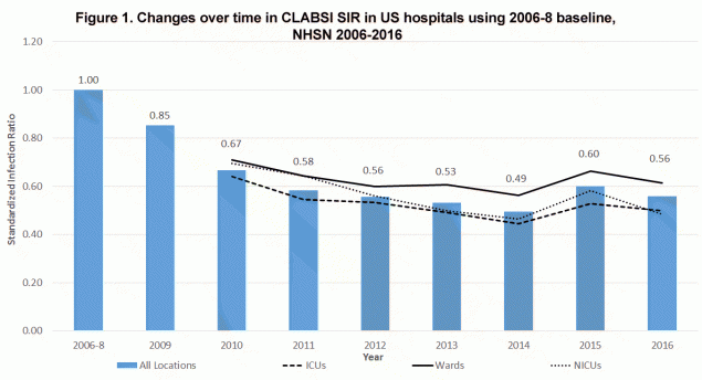The Standardized Infection Ratio (SIR) for Central Line Associated Blood Stream Infections (CLABSI) dropped about 50% from 2008 to 2016 in various locations in acute care hospitals, using ‘2006-2008’ data as a baseline. The SIR is consistently higher in wards compared to critical care locations. 