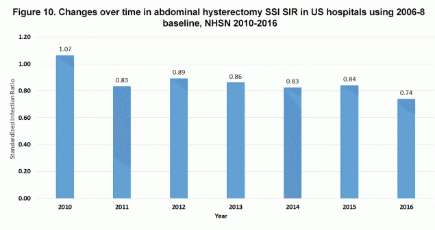 Figure 10. Changes over time in abdominal hysterectomy SSI SIR in US hospitals using 2006-8 baseline, NHSN 2010-2016 - Abdominal hysterectomy surgical site infections (SSI) SIR dropped gradually from 2012 to 2016, using ‘2006-2008’ data as a baseline. 