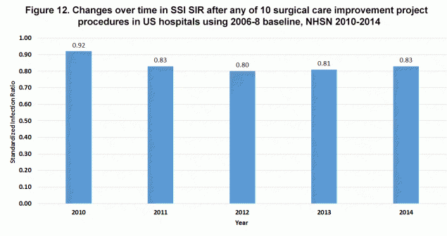 Figure 12. Changes over time in SSI SIR after any of 10 surgical care improvement project  procedures in US hospitals using 2006-8 baseline, NHSN 2010-2014