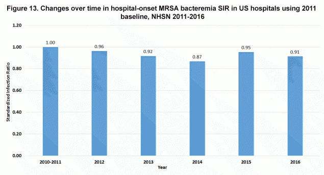 Figure 13. Changes over time in hospital-onset MRSA bacteremia SIR in US hospitals using 2011 baseline, NHSN 2011-2016