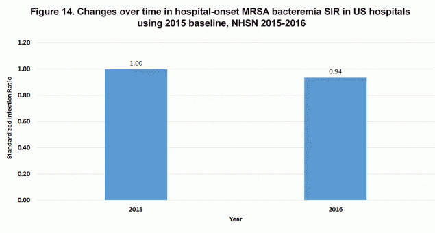 Figure 14. Changes over time in hospital-onset MRSA bacteremia SIR in US hospitals using 2015 baseline, NHSN 2015-2016
