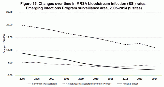 Figure 15. Changes over time in MRSA bloodstream infection (BSI) rates, Emerging Infections Program surveillance area, 2005-2014 (9 sites)