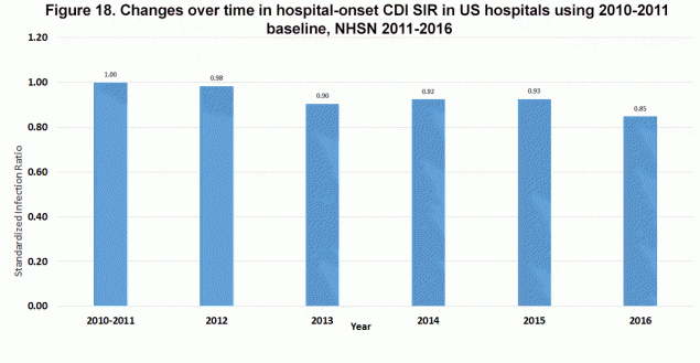 Figure 18. Changes over time in hospital-onset CDI SIR in US hospitals using 2010-2011  baseline, NHSN 2011-2016