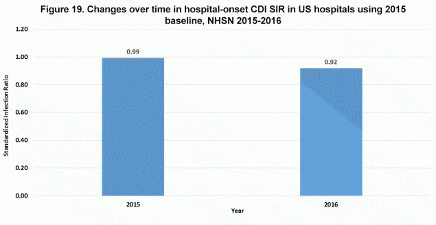 Figure 19. Changes over time in hospital-onset CDI SIR in US hospitals using 2015 baseline, NHSN 2015-2016 - Hospital-onset CDI in US hospitals dropped 8% from 2015 to 2016 using ‘2015’ data as a baseline.