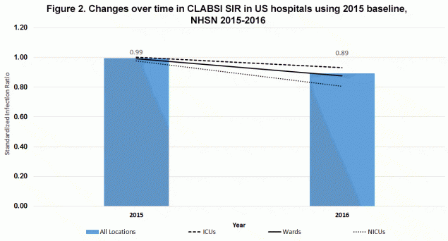 The Standardized Infection Ratio (SIR) for Central Line Associated Blood Stream Infections (CLABSI) dropped about 50% from 2008 to 2016 in various locations in acute care hospitals, using ‘2006-2008’ data as a baseline. The SIR is consistently higher in wards compared to critical care locations.