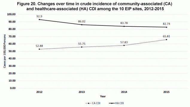 Figure 20. Changes over time in crude incidence of community-associated (CA) and healthcare-associated (HA) CDI among the 10 EIP sites, 2012-2015