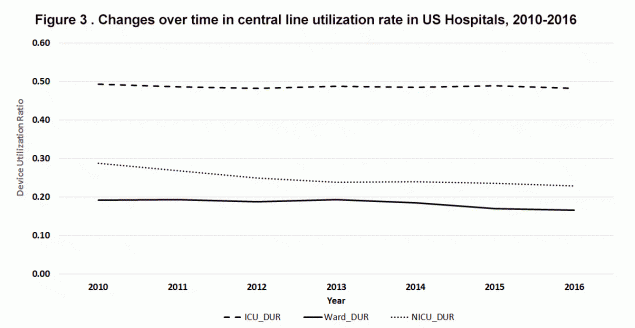 Central line utilization dropped 21% in NICUs and dropped 10% in wards from 2010 to 2016. There is evidence of CLABSI prevention in Neonatal Intensive Care Units (NICU) and wards through reduction in central line use. 