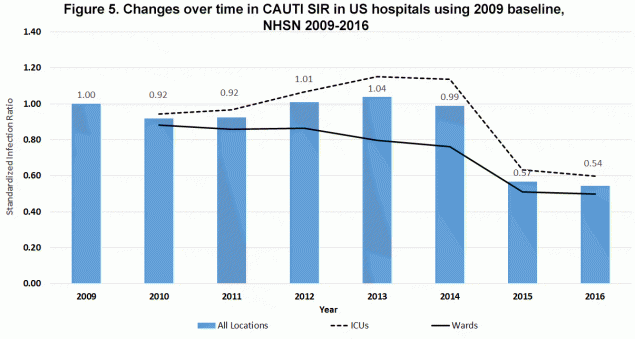 Figure 5. Changes over time in CAUTI SIR in US hospitals using 2009 baseline,  NHSN 2009-2016