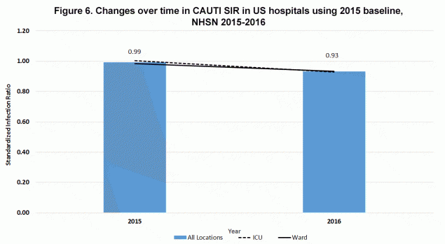 Figure 6. Changes over time in CAUTI SIR in US hospitals using 2015 baseline,  NHSN 2015-2016 